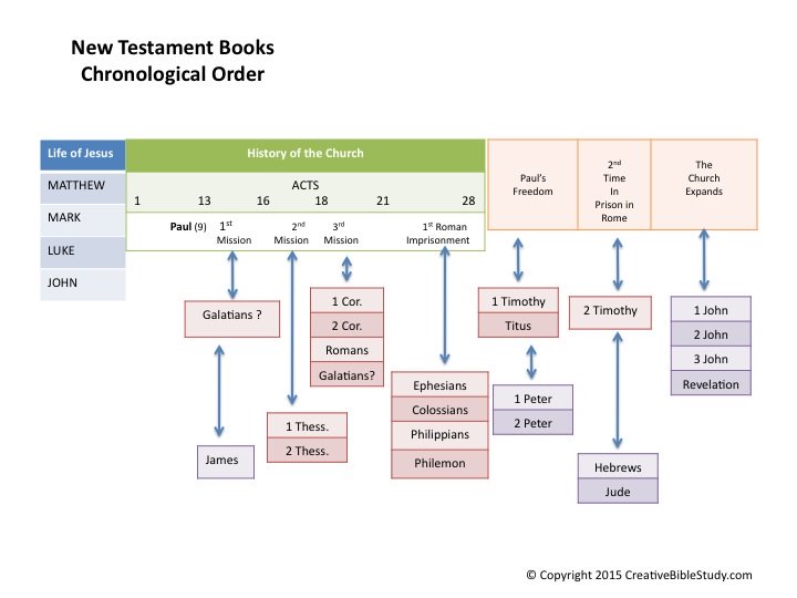 The Chronology Of The Bible Our Saviour Evangelical Free Church